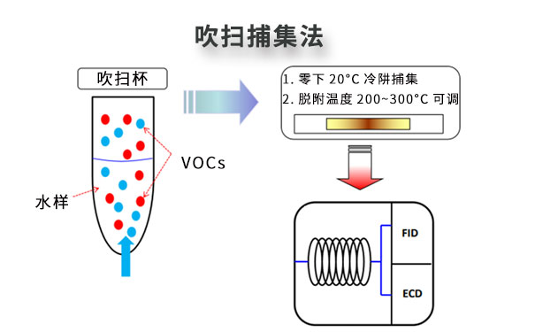 水質(zhì)在線VOCs監(jiān)測系統(tǒng)-吹掃捕集法